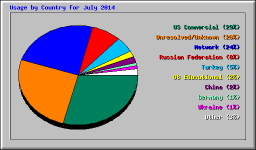 Usage by Country for July 2014