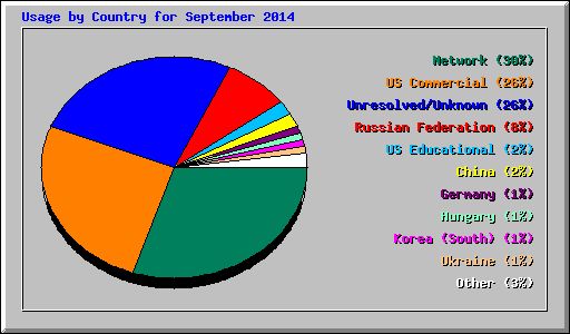 Usage by Country for September 2014