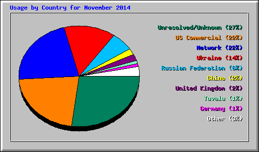 Usage by Country for November 2014