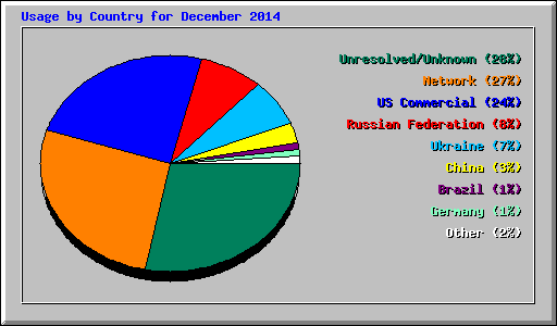 Usage by Country for December 2014