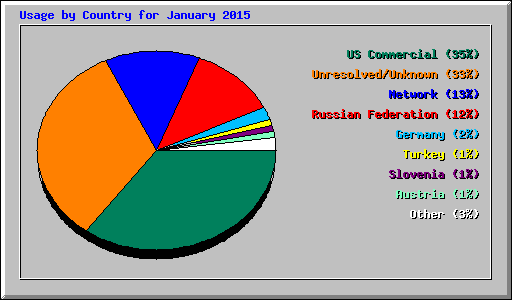 Usage by Country for January 2015