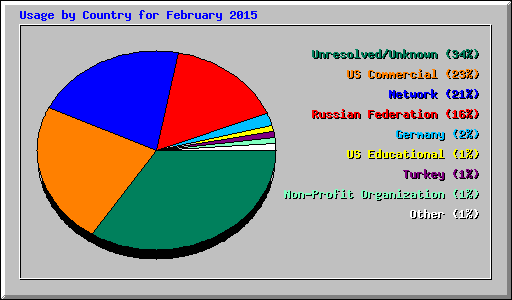 Usage by Country for February 2015