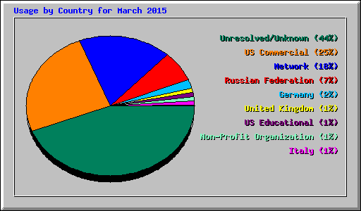 Usage by Country for March 2015