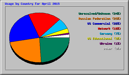 Usage by Country for April 2015