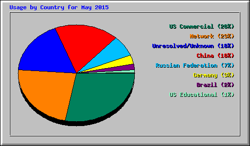 Usage by Country for May 2015