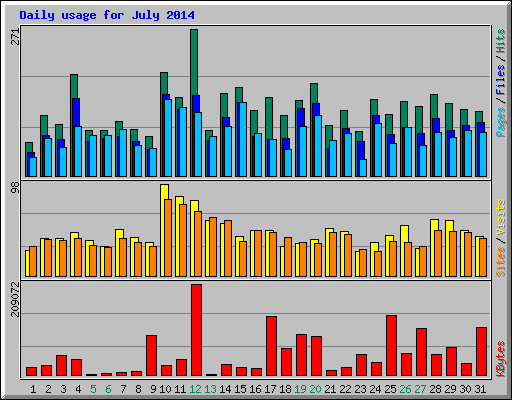 Daily usage for July 2014