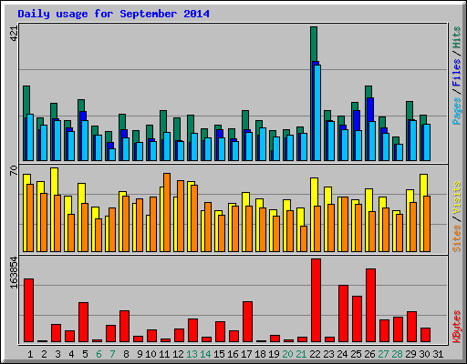 Daily usage for September 2014