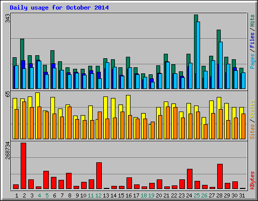 Daily usage for October 2014