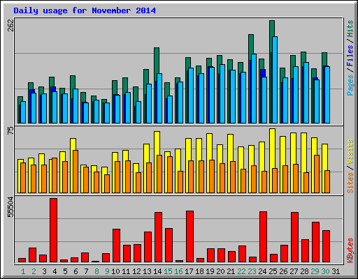 Daily usage for November 2014