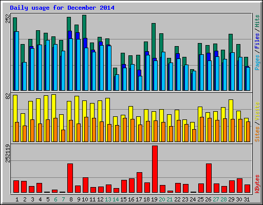 Daily usage for December 2014