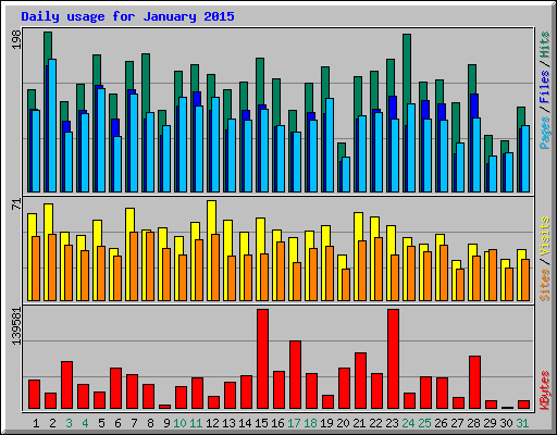 Daily usage for January 2015