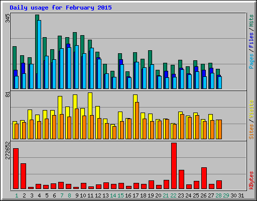 Daily usage for February 2015