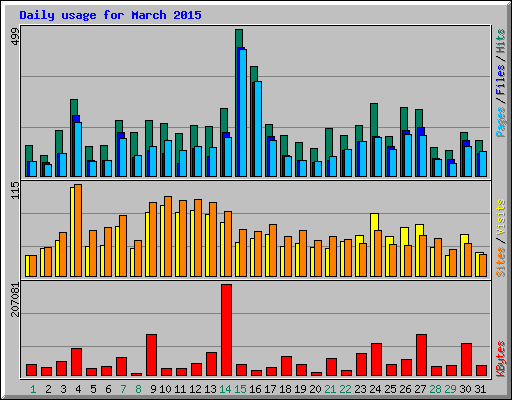 Daily usage for March 2015