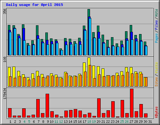 Daily usage for April 2015