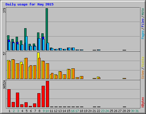 Daily usage for May 2015