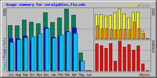 Usage summary for coralgables.fiu.edu