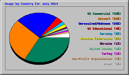 Usage by Country for July 2014