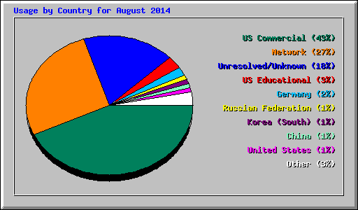 Usage by Country for August 2014