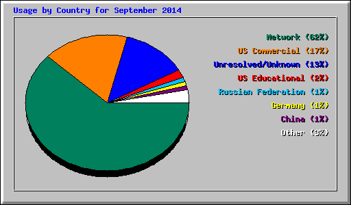 Usage by Country for September 2014