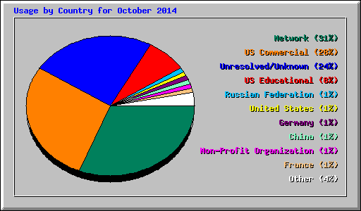 Usage by Country for October 2014