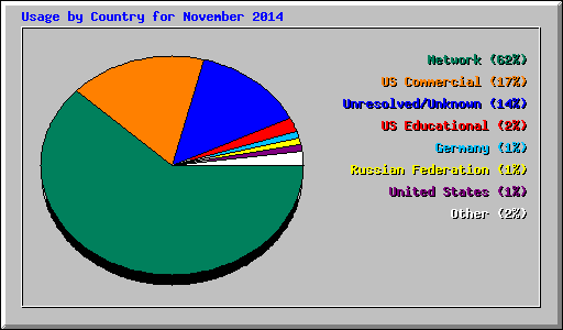 Usage by Country for November 2014