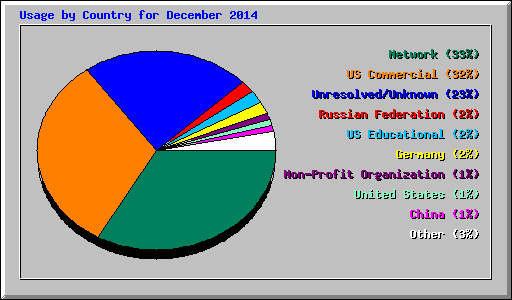 Usage by Country for December 2014