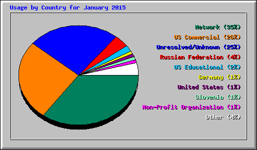 Usage by Country for January 2015