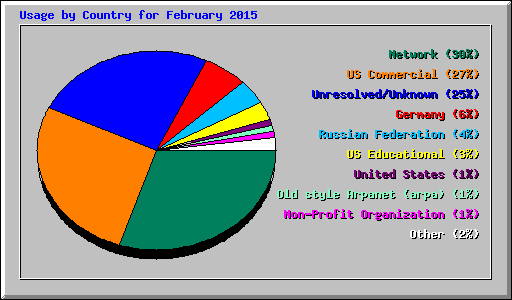 Usage by Country for February 2015