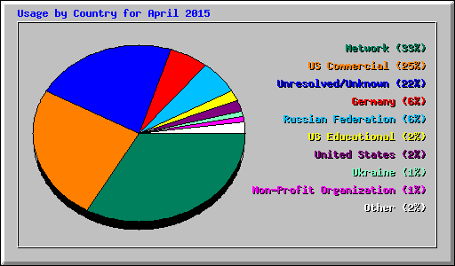 Usage by Country for April 2015