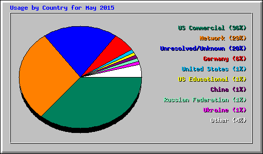 Usage by Country for May 2015