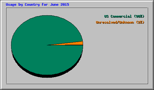 Usage by Country for June 2015