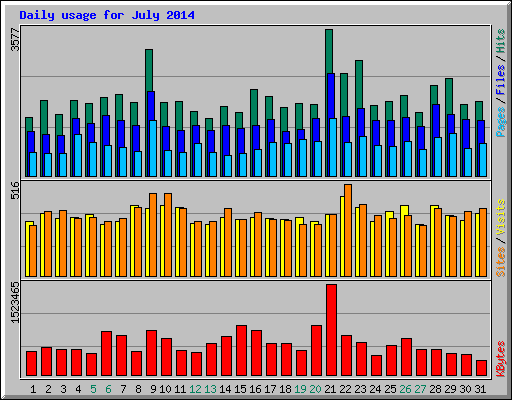 Daily usage for July 2014