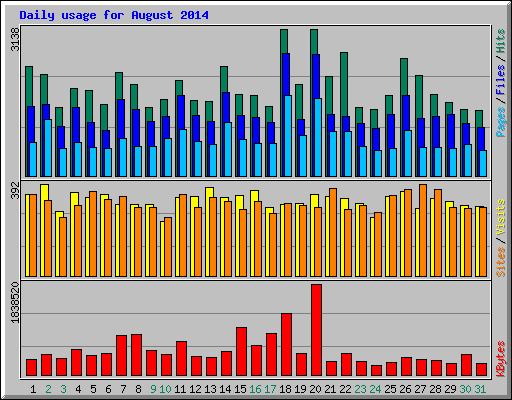 Daily usage for August 2014