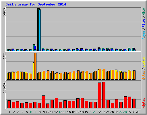 Daily usage for September 2014