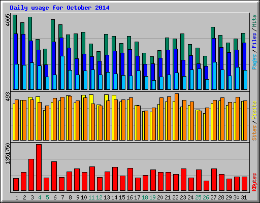 Daily usage for October 2014