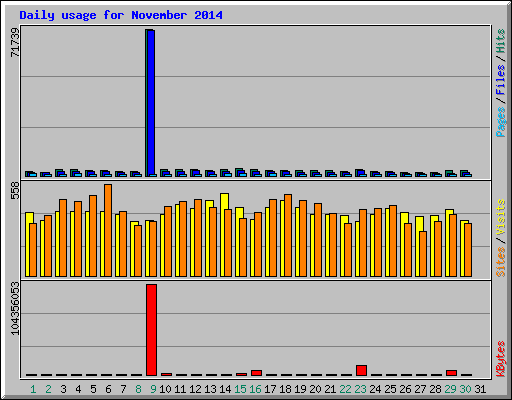 Daily usage for November 2014