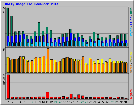 Daily usage for December 2014