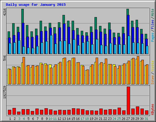 Daily usage for January 2015