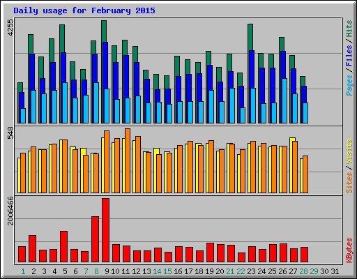 Daily usage for February 2015