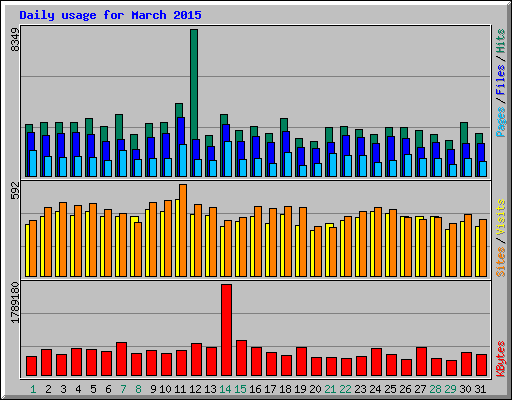 Daily usage for March 2015