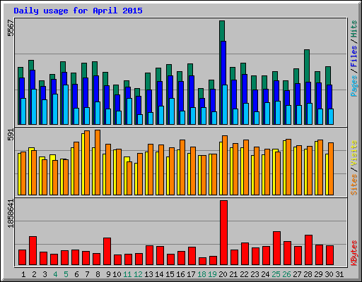 Daily usage for April 2015