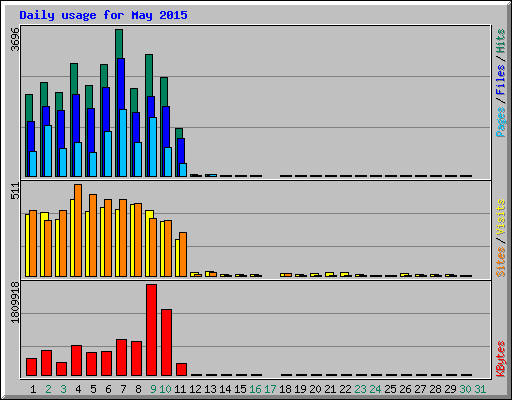 Daily usage for May 2015