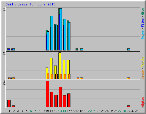 Daily usage for June 2015