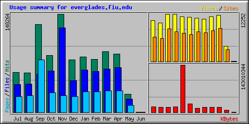 Usage summary for everglades.fiu.edu