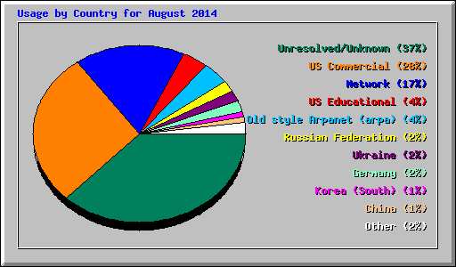 Usage by Country for August 2014