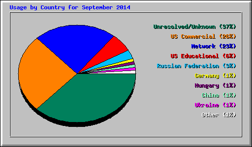 Usage by Country for September 2014