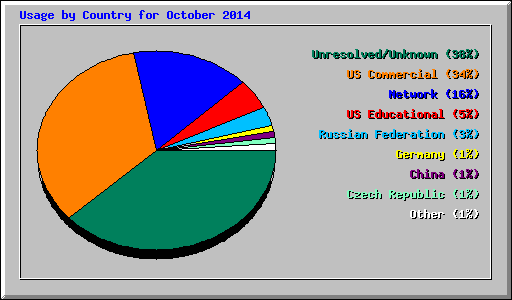 Usage by Country for October 2014