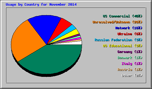 Usage by Country for November 2014