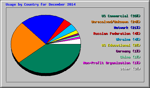 Usage by Country for December 2014