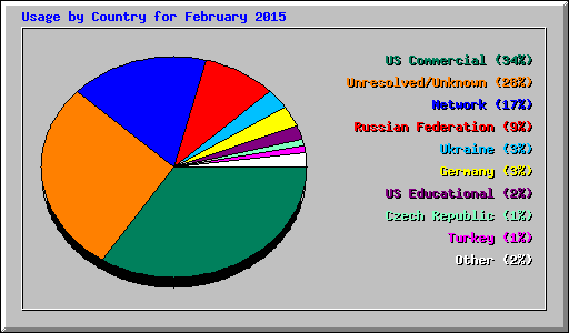 Usage by Country for February 2015